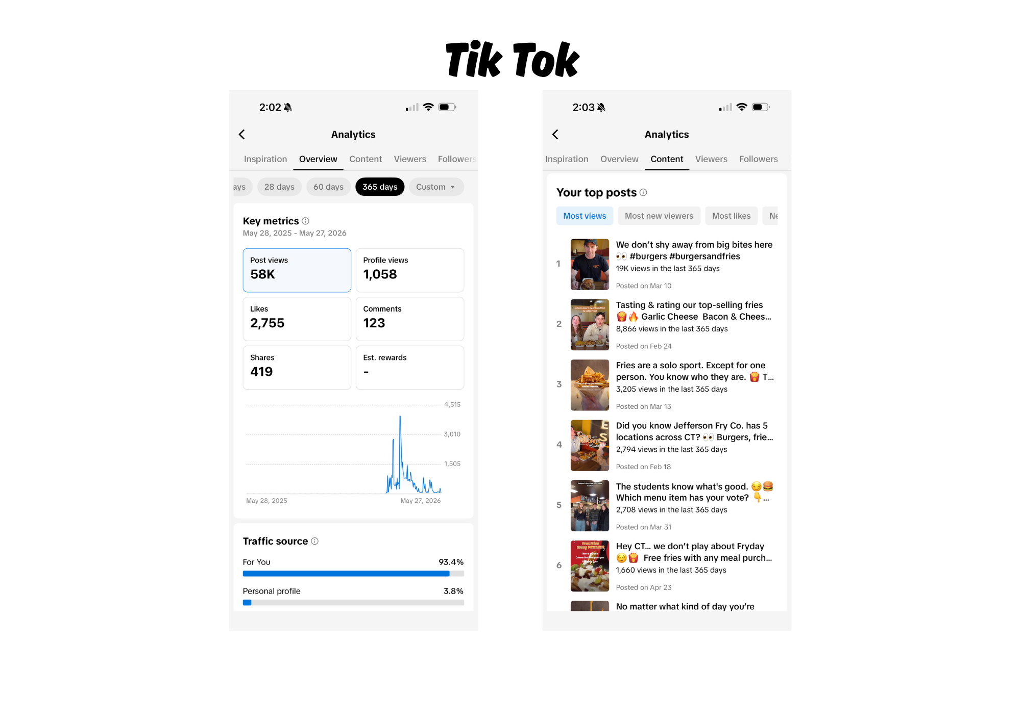 TikTok analytics showing 58 thousand post views, 1,058 profile views, and 93.4 percent traffic from the For You feed.