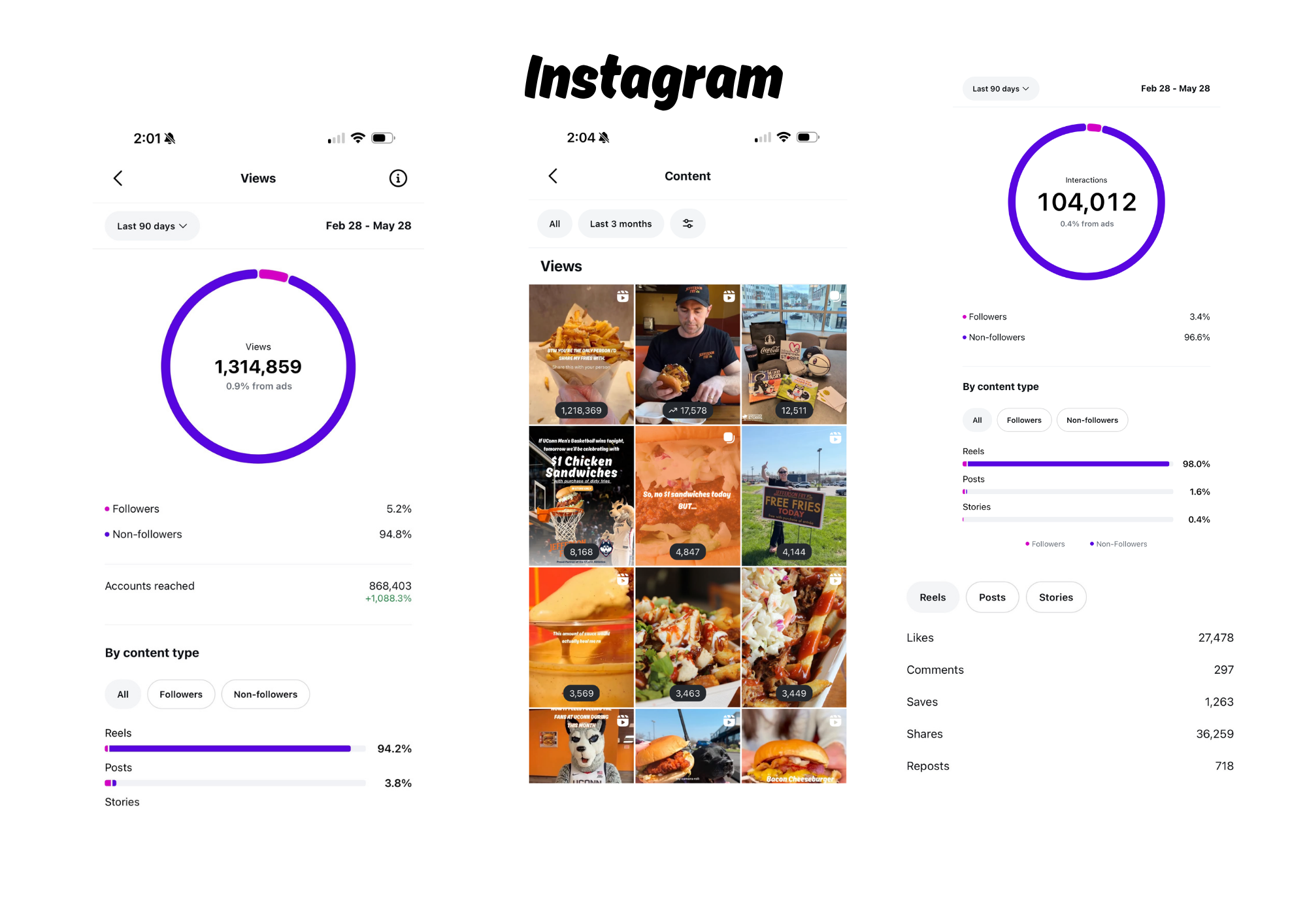 Instagram analytics showing more than 1.3 million views and more than 104 thousand interactions for Jefferson Fry Co.